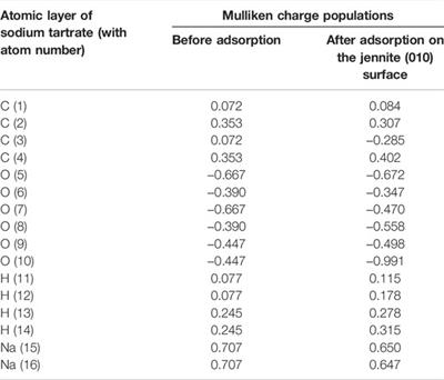 DFT Study on the Compatibility Between Bentonite Clay Mineral and Hydration Products With the Polycarboxylate Water Reducer in the Cement Hydration Process